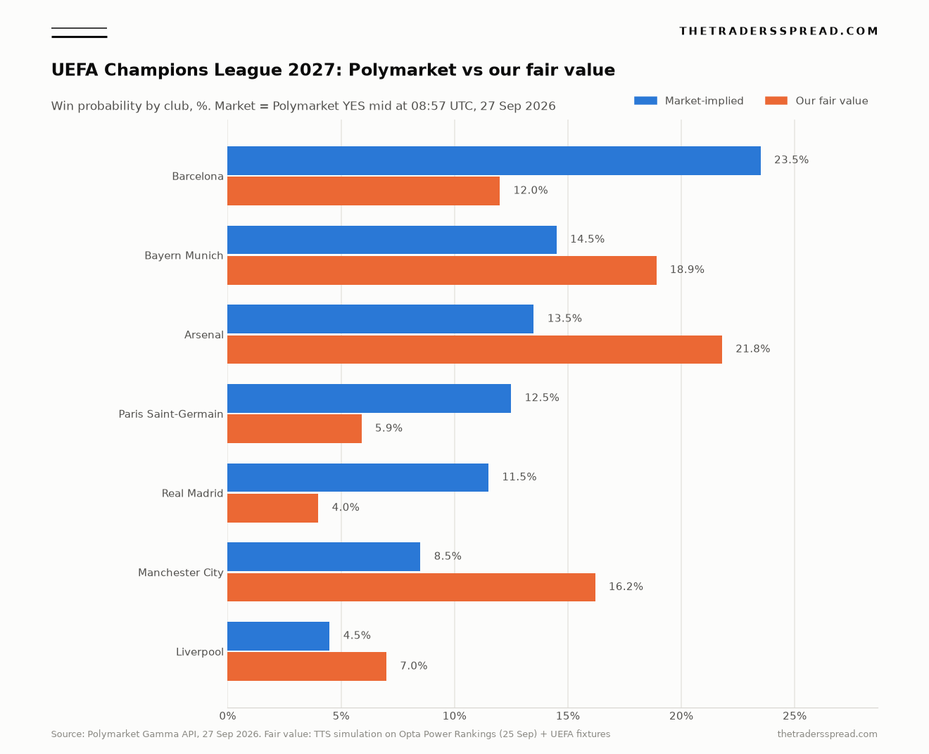 Chart comparing Polymarket UEFA Champions League 2027 win probabilities with The Traders Spread fair values for seven clubs