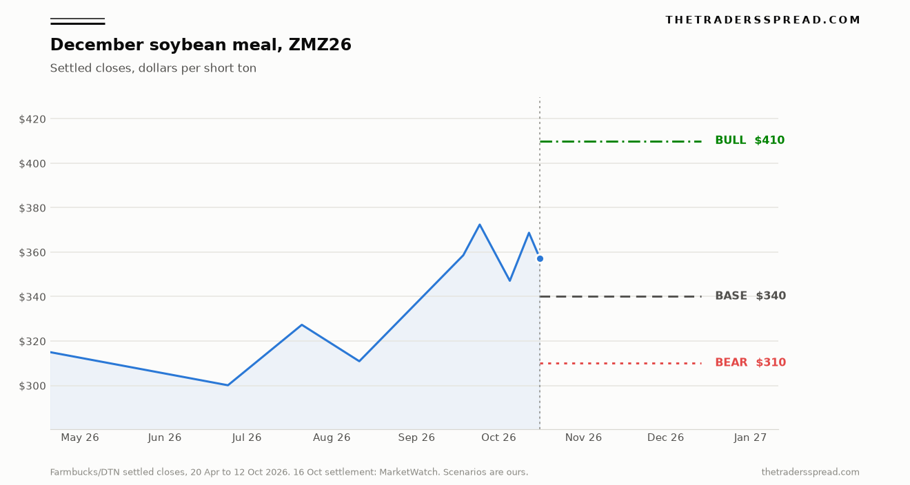 December 2026 CBOT soybean meal settlements with bull, base and bear levels to 14 December 2026