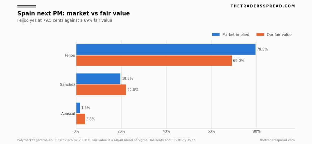 Bar chart of Polymarket yes prices against our fair value for Feijoo, Sanchez and Abascal as next prime minister of Spain, pulled 6 October 2026
