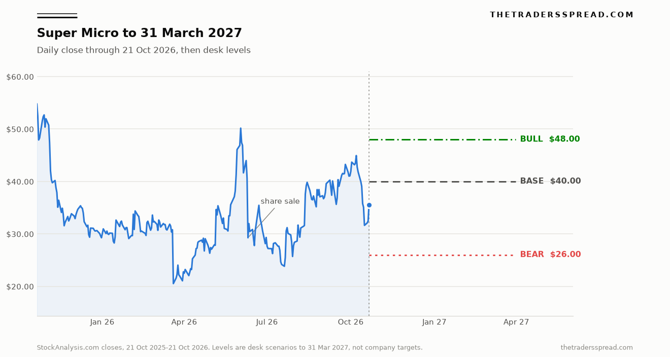 Super Micro daily closes from 21 October 2025 to 21 October 2026, with bull, base, and bear levels drawn to 31 March 2027