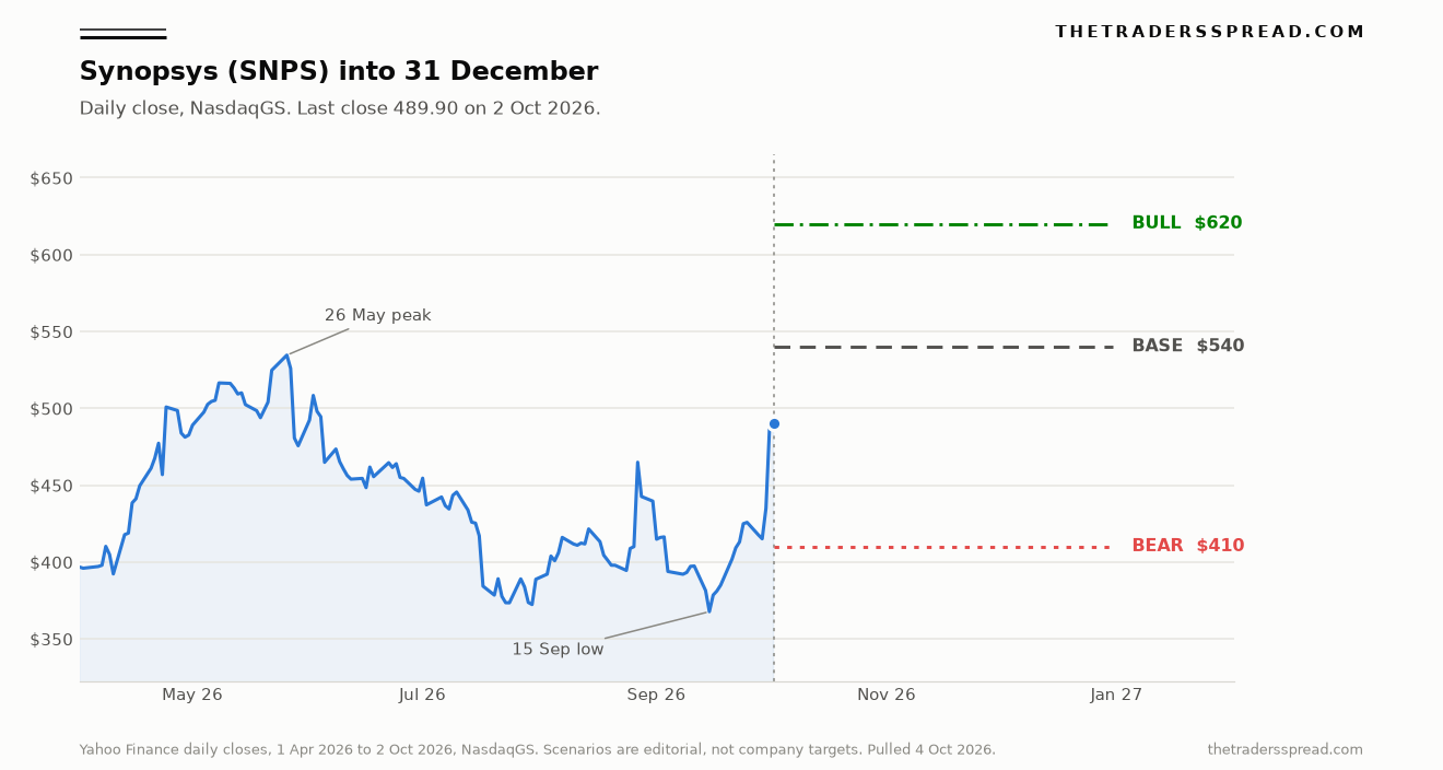 Synopsys daily Nasdaq close from 1 April 2026 to 2 October 2026, with a bull level at 620 dollars, a base level at 540 dollars and a bear level at 410 dollars drawn to 31 December 2026