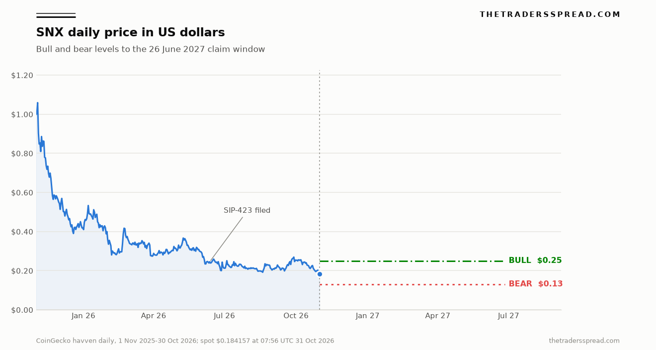 SNX daily price in US dollars from November 2025 to October 2026, with a bull level at 0.25 dollars and a bear level at 0.13 dollars drawn to June 2027