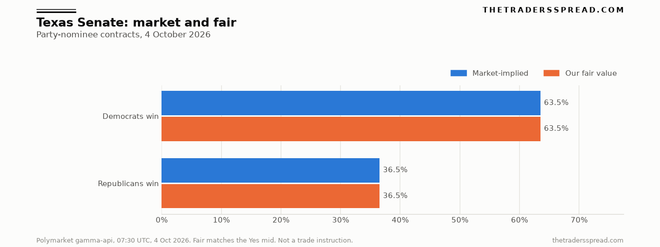 Bar chart of Polymarket prices and our fair value for the Texas Senate Democratic and Republican contracts on 4 October 2026