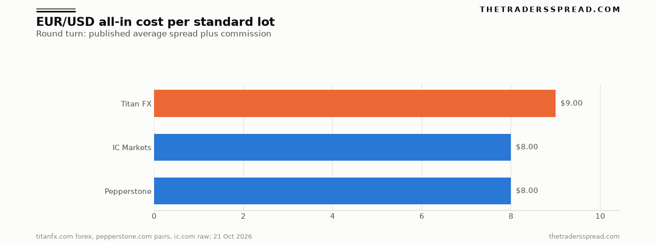 Bar chart ranking EUR/USD all-in round-turn cost per standard lot: Pepperstone and IC Markets at 8.00 dollars, Titan FX at 9.00 dollars