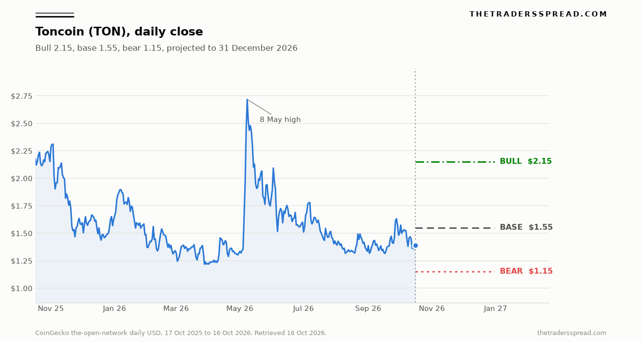 Toncoin daily closes from October 2025 to October 2026, with bull, base and bear levels drawn out to 31 December 2026