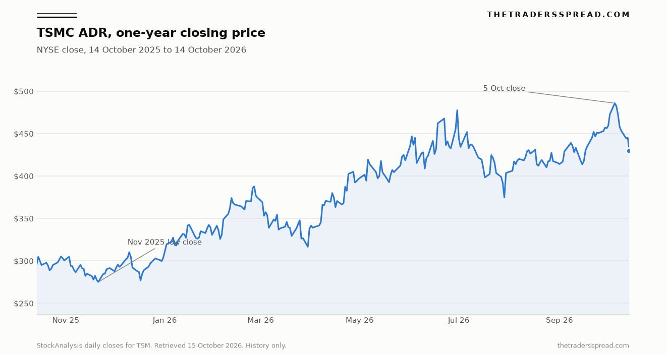 Line chart of the TSMC ADR closing price from 14 October 2025 to 14 October 2026