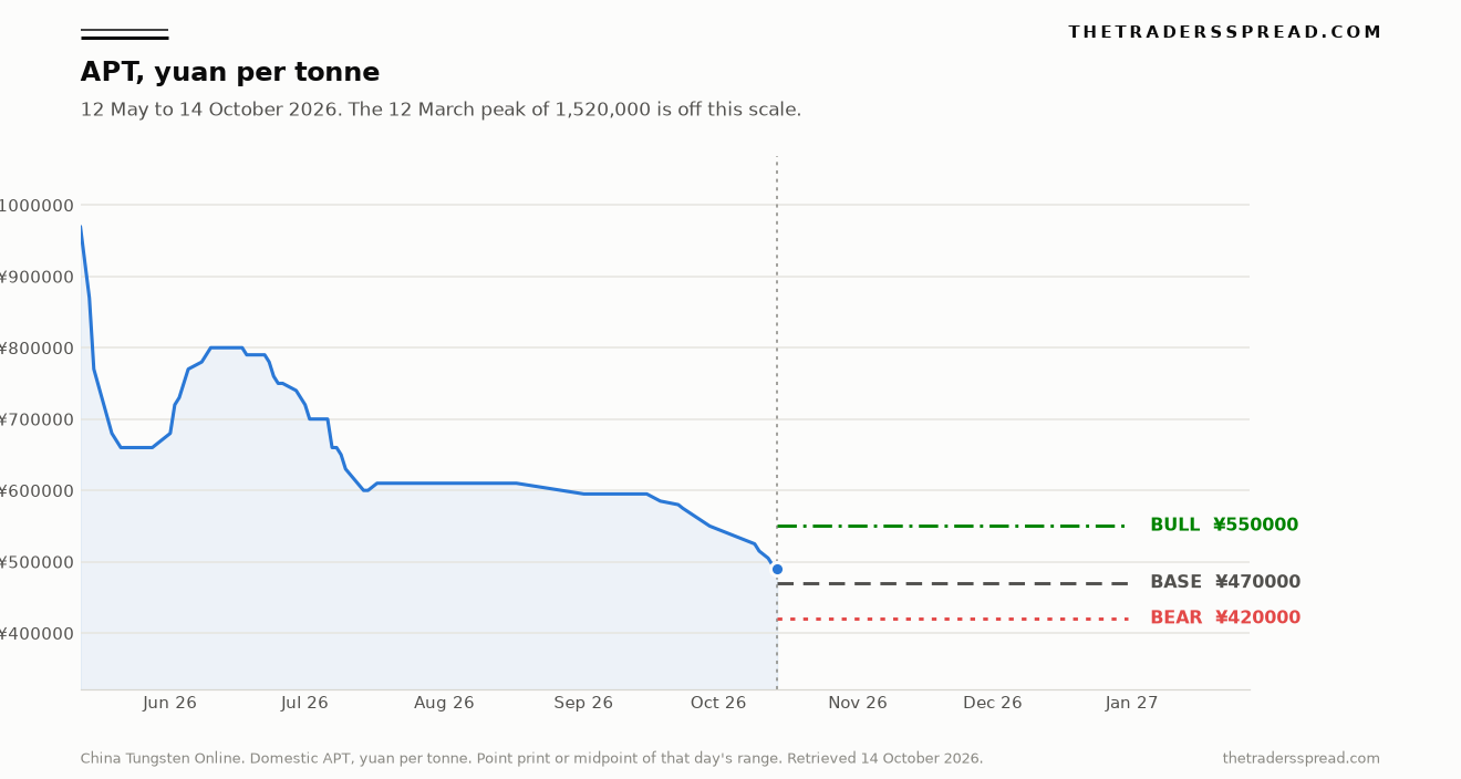 China Tungsten Online domestic APT price in yuan per tonne from May to October 2026, with bull, base and bear levels
