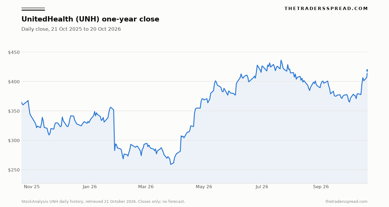 UnitedHealth daily closing price from 21 October 2025 to 20 October 2026