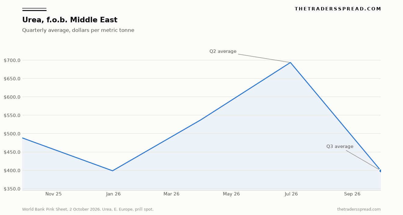 Chart of the quarterly average urea price, f.o.b. Middle East, from the third quarter of 2025 to the third quarter of 2026