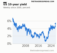 Weekly US 10-year Treasury yield since 2000, ending at 5.31 percent on 5 October 2026