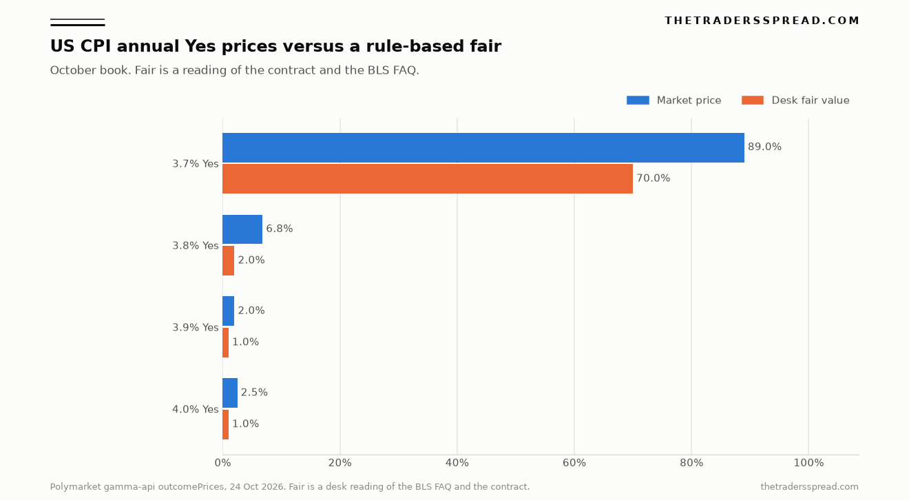 Bar chart of Polymarket Yes prices against a rule-based fair value for US CPI annual buckets
