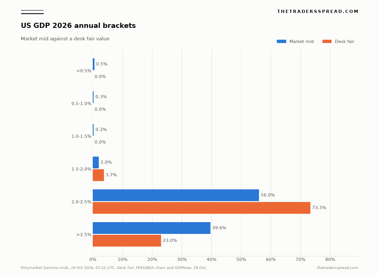 Bar chart of six US GDP growth brackets for 2026, market mids against a desk fair value