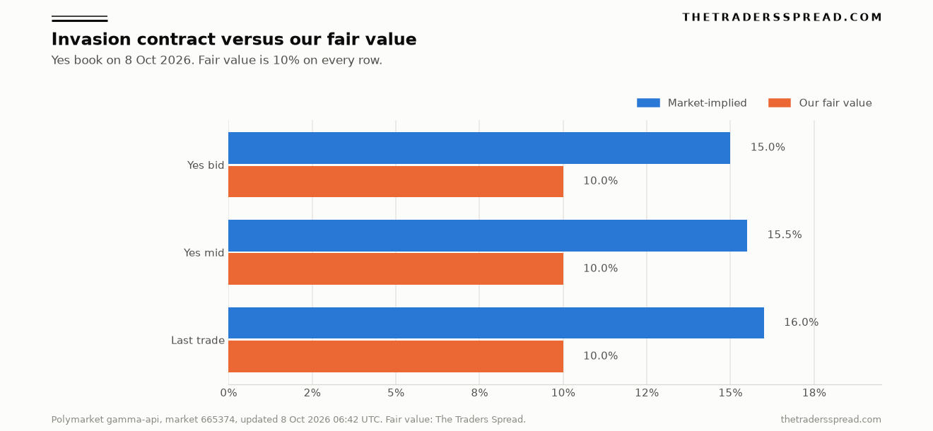 Bar chart comparing the Polymarket yes bid, yes mid and last trade on a US invasion of Iran before 2027 with a 10 percent fair value