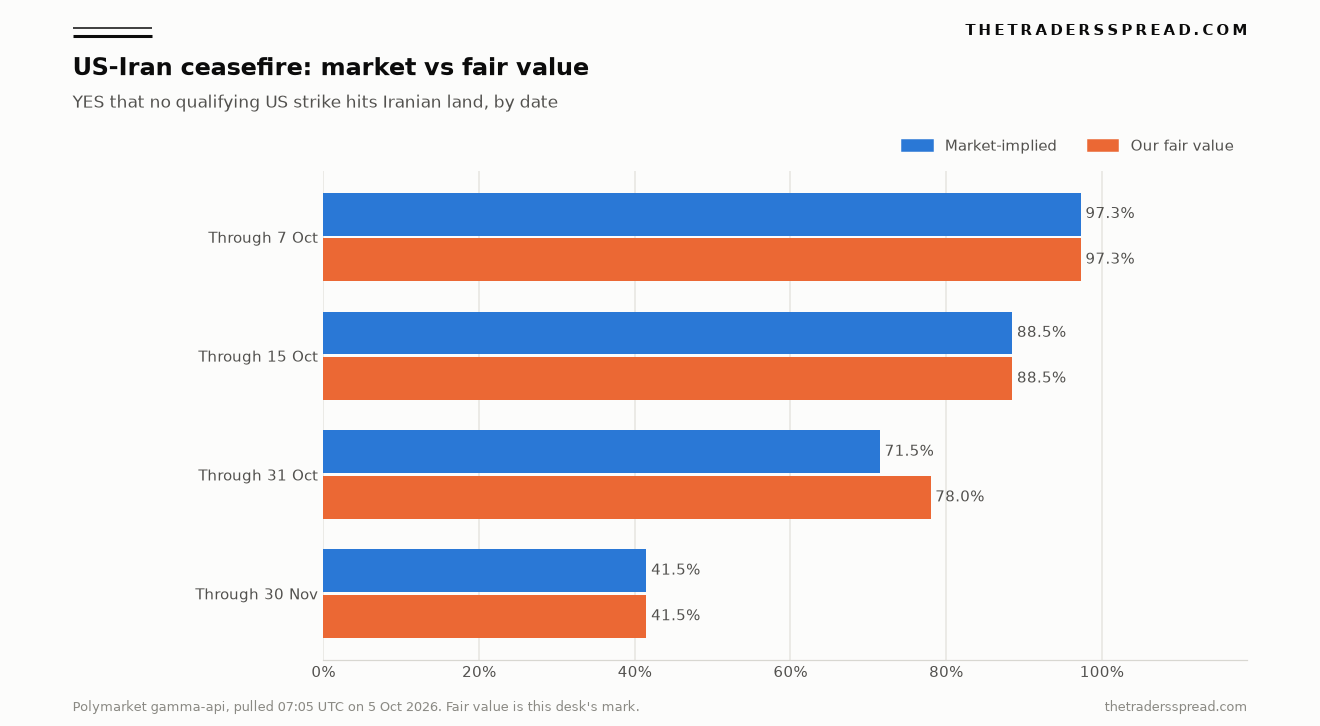 Bar chart of Polymarket-implied probabilities against this desk's fair value on the US-Iran ceasefire, pulled 5 October 2026