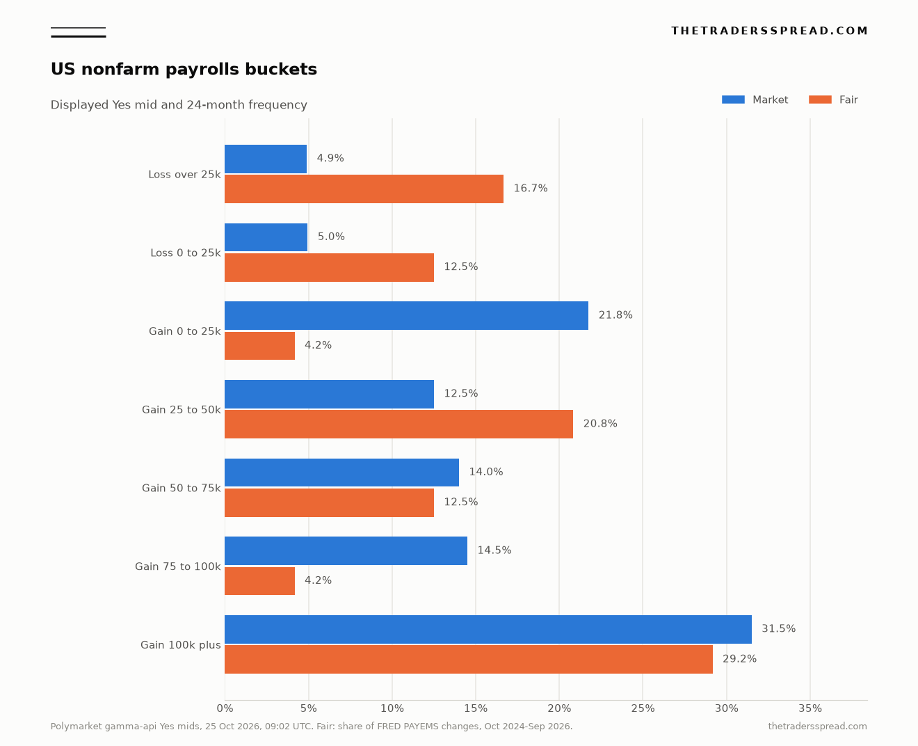Bar chart of Polymarket Yes mids against a 24-month reference frequency for US nonfarm payrolls buckets