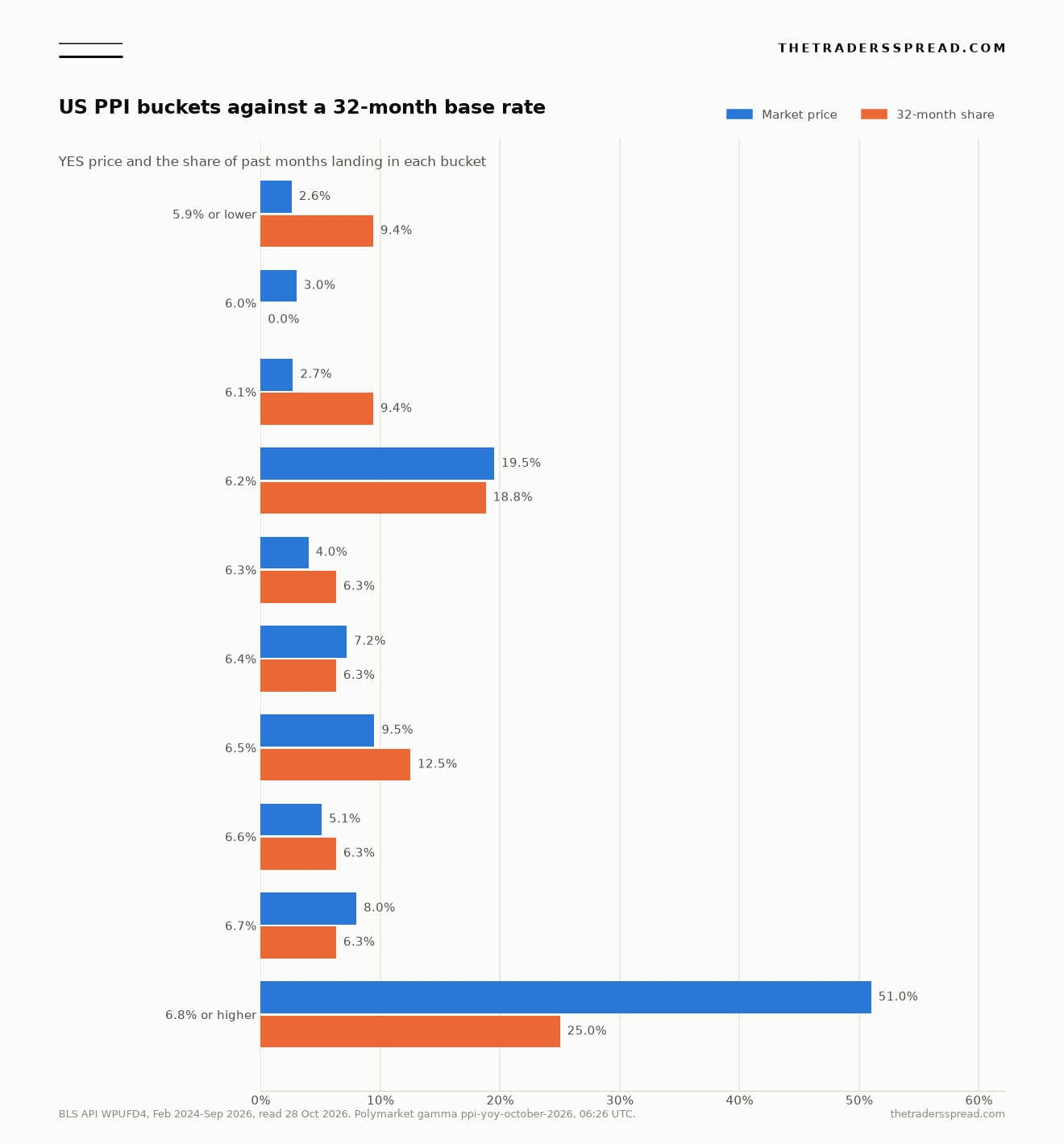 Bar chart of US PPI buckets, market prices beside the share of 32 past months