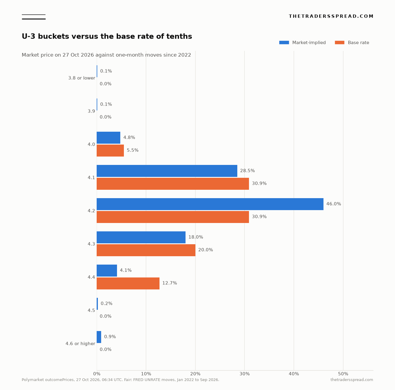 Bar chart of US unemployment rate buckets, with market prices beside the base rate of one-month moves