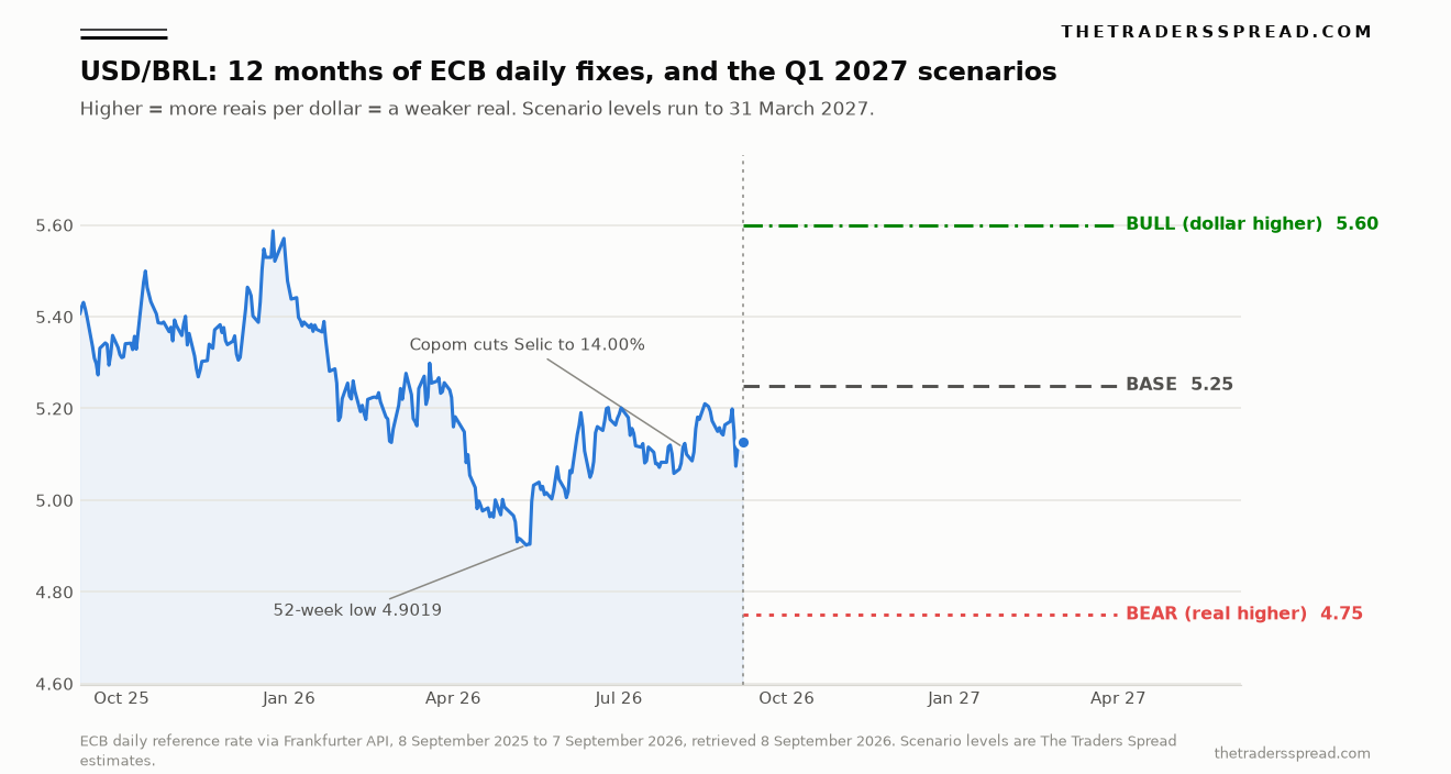 USD/BRL daily ECB reference fixes from September 2025 to September 2026 with 5.60 bull, 5.25 base and 4.75 bear scenarios to 31 March 2027