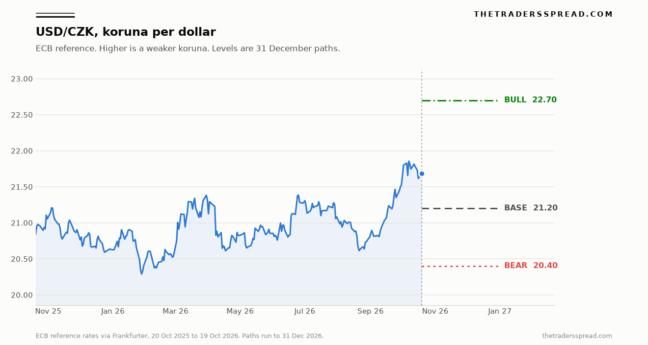 USD/CZK ECB reference rate with bull, base and bear paths to 31 December 2026