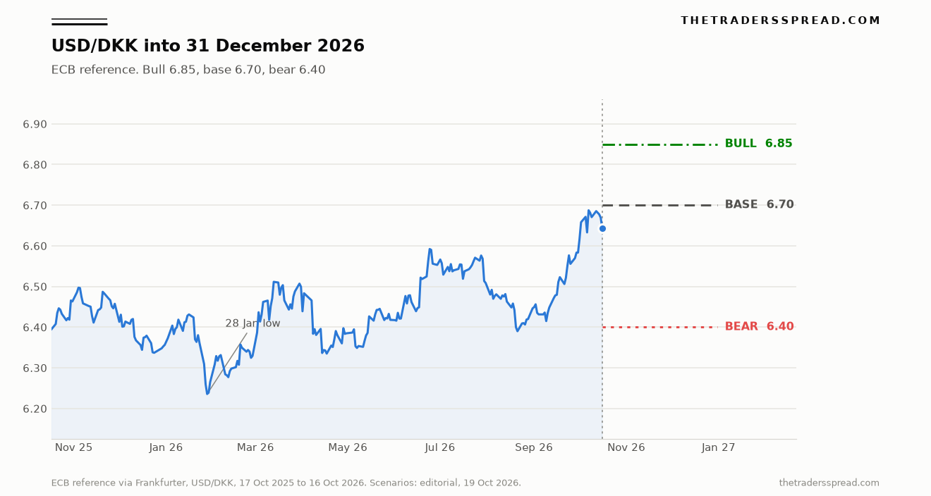USD/DKK ECB reference from October 2025 to October 2026, with bull, base and bear levels to 31 December 2026