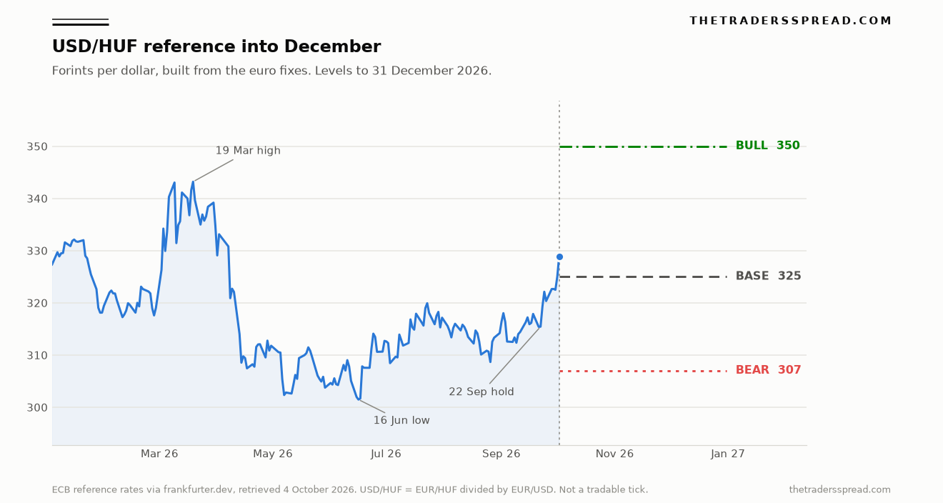 USD/HUF ECB reference from January to October 2026 with bull, base and bear levels to December