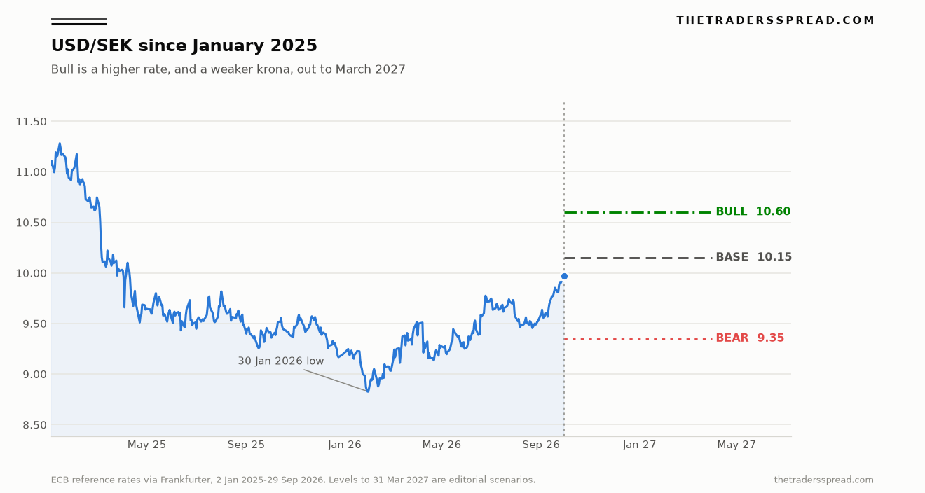 USD/SEK ECB reference rate from January 2025 to September 2026, with bull 10.60, base 10.15 and bear 9.35 scenario lines extended to March 2027