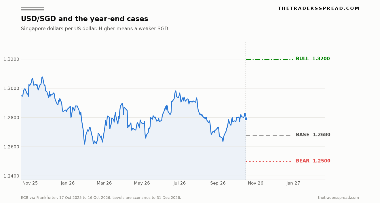 USD/SGD ECB reference rate from October 2025 to October 2026 with bull, base and bear levels marked out to December 2026