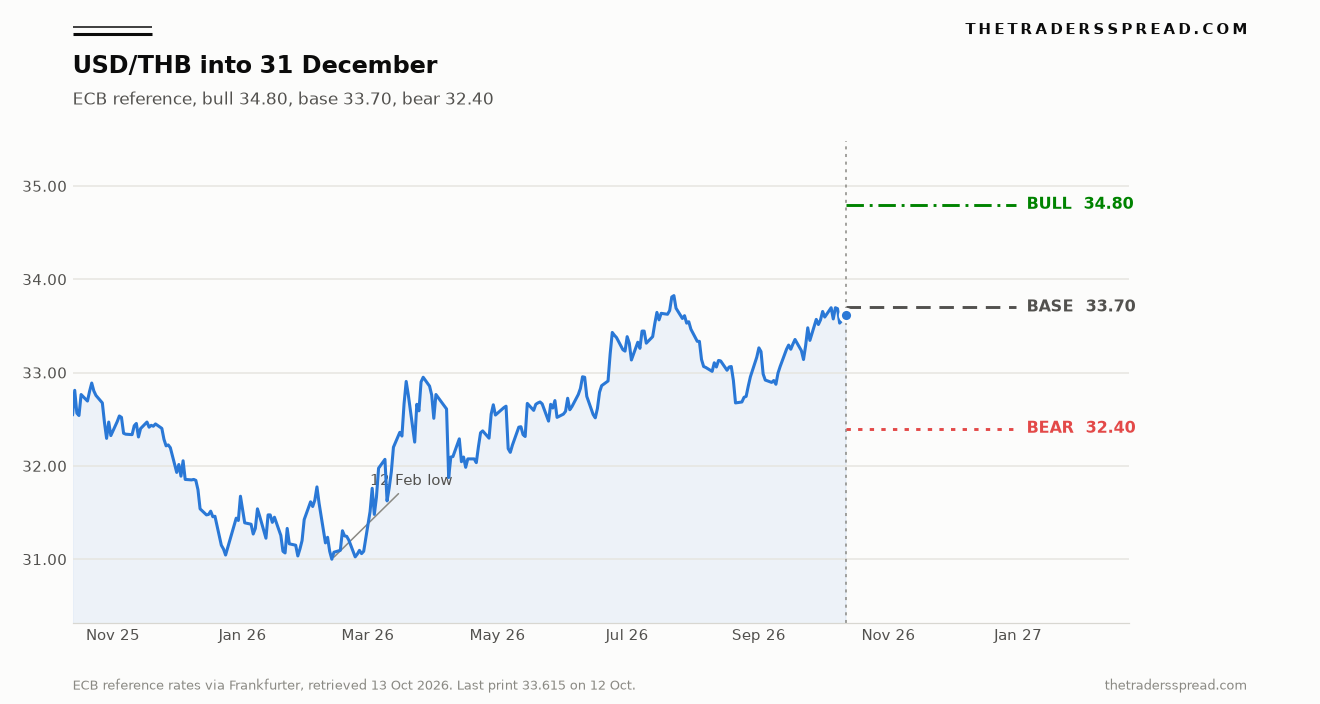 USD/THB ECB reference rate from 13 October 2025 to 12 October 2026, with bull 34.80, base 33.70 and bear 32.40 projected to 31 December 2026