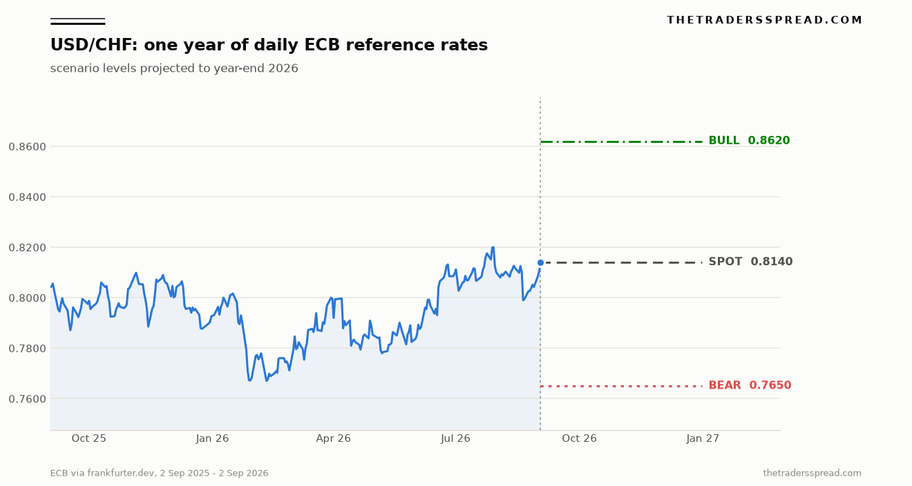 USD/CHF daily ECB reference rates from September 2025 to September 2026 with bull, spot and bear scenario levels projected to year-end 2026