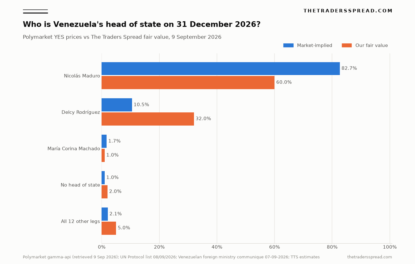 Polymarket implied probability versus The Traders Spread fair value for Venezuela head of state on 31 December 2026