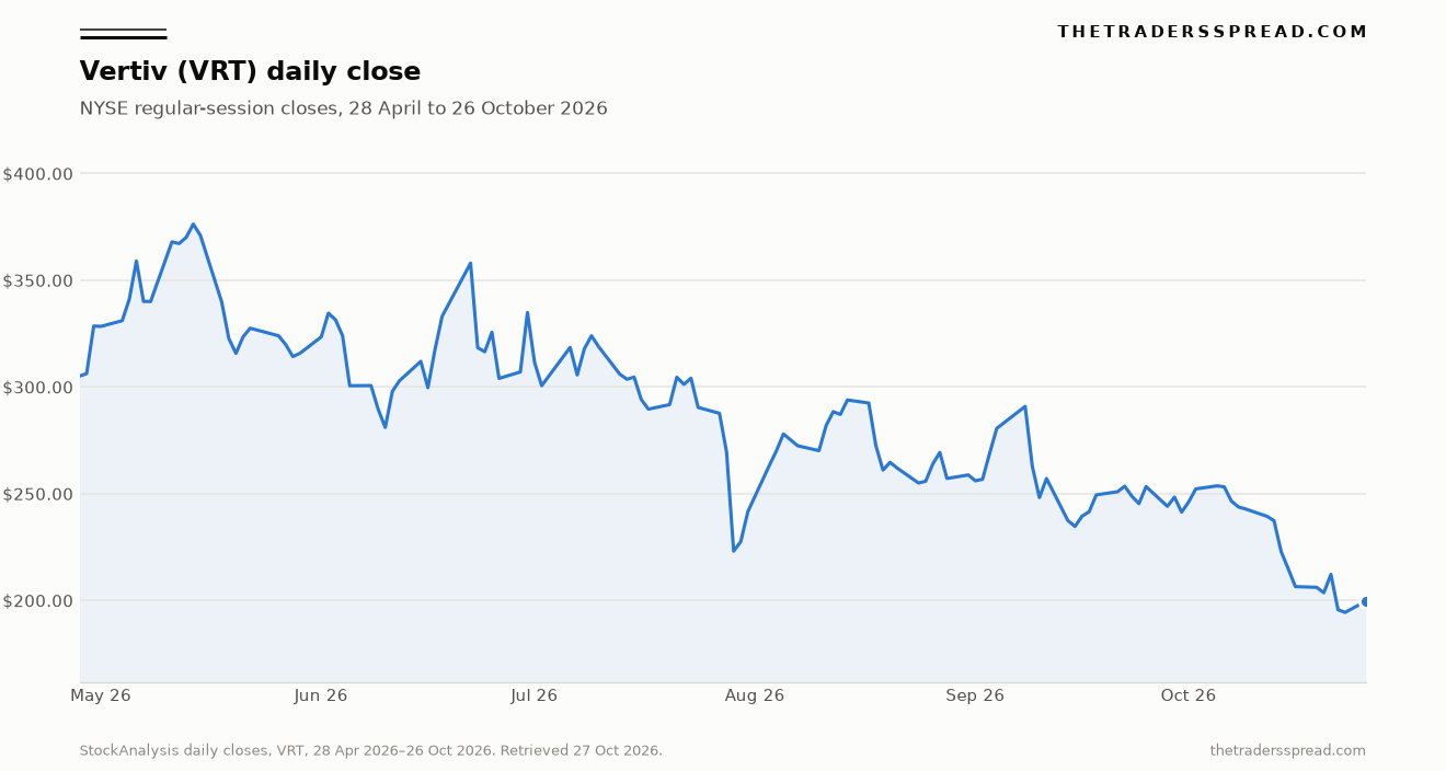 Line chart of Vertiv daily closing prices from 28 April 2026 to 26 October 2026
