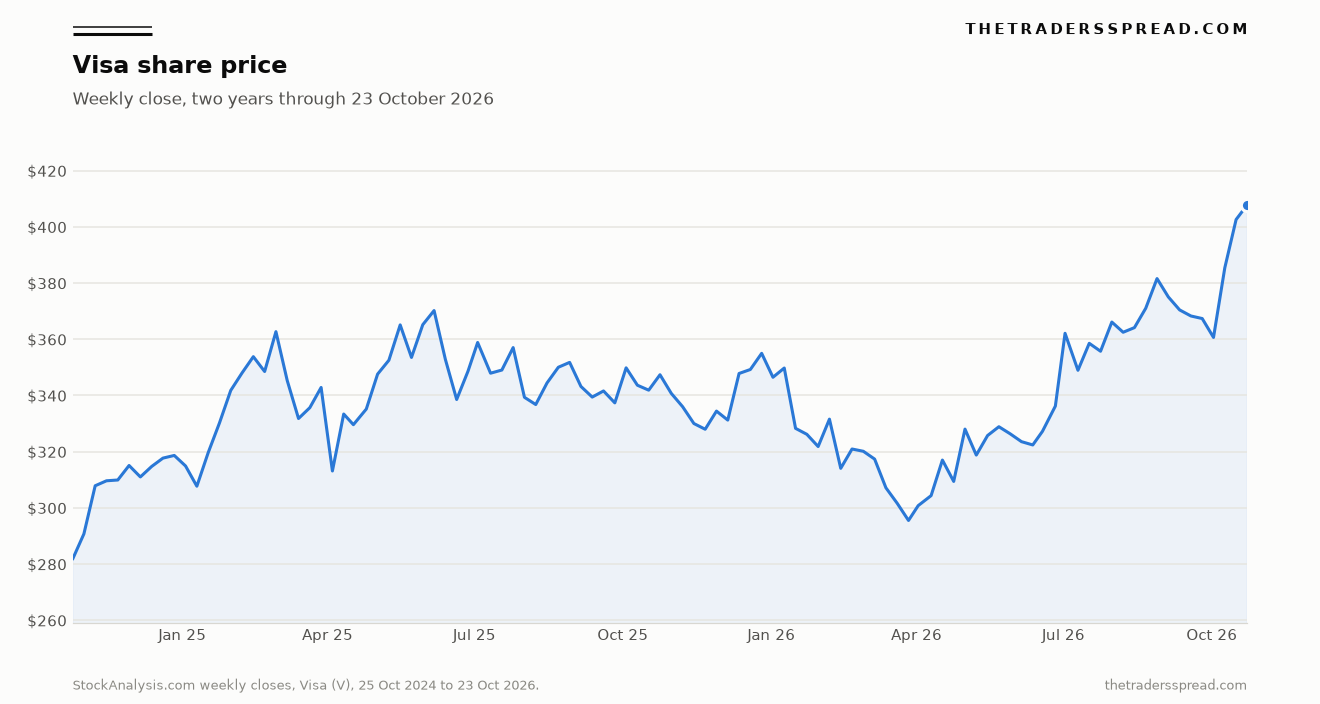 Weekly closing price of Visa shares from 25 October 2024 to 23 October 2026