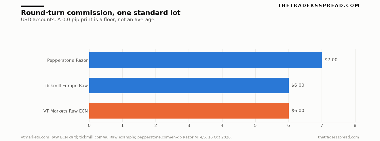 Bar chart of round-turn commission on one standard FX lot: VT Markets Raw ECN 6 dollars, Tickmill Europe Raw 6 dollars, Pepperstone Razor 7 dollars