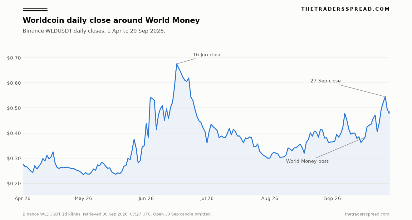 Worldcoin WLD daily closes on Binance from 1 April to 29 September 2026, with the 16 June close, the 17 September World Money post and the 27 September close marked