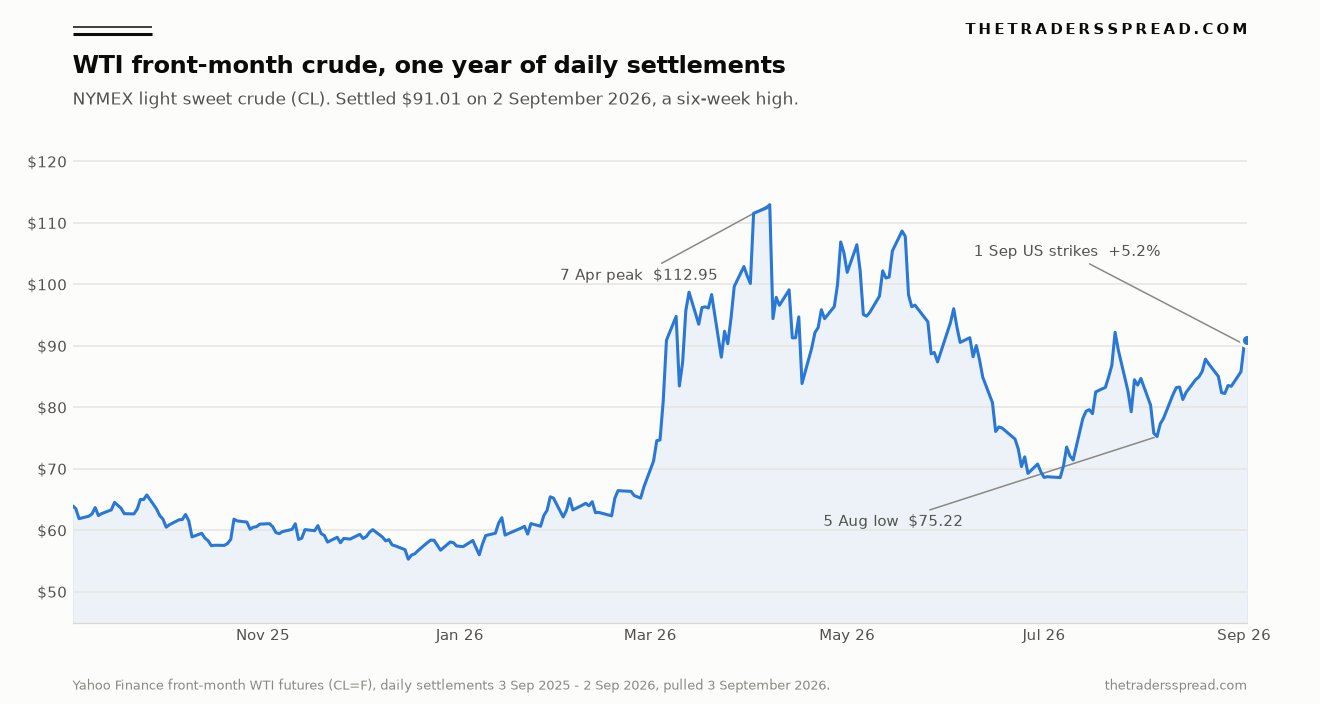Chart of WTI front-month crude daily settlements from September 2025 to September 2026, marking the 7 April peak at $112.95, the 5 August low at $75.22 and the 5.2% jump on 1 September