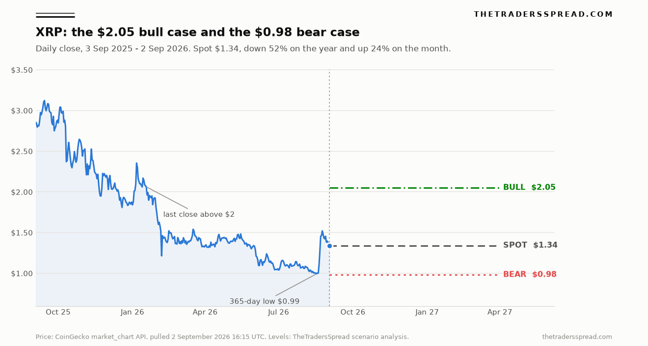 XRP daily closing price from September 2025 to September 2026 with $2.05 bull, $1.34 spot and $0.98 bear reference levels