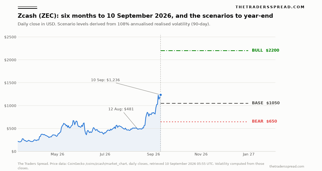 Line chart of the Zcash ZEC daily closing price from March to September 2026 with bull 2200 dollar, base 1050 dollar and bear 650 dollar scenario levels projected to 31 December 2026