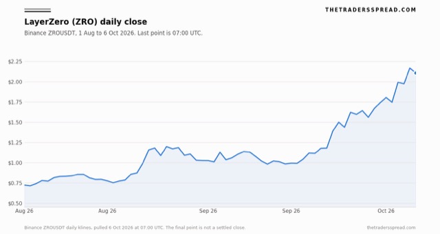 LayerZero ZRO daily closing price on Binance from 1 August to 6 October 2026
