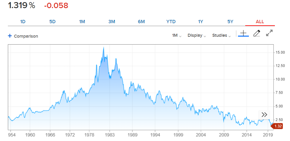 CNBC US Ten Year Treasury Yield Chart (All Time) - 26 Feb 2020