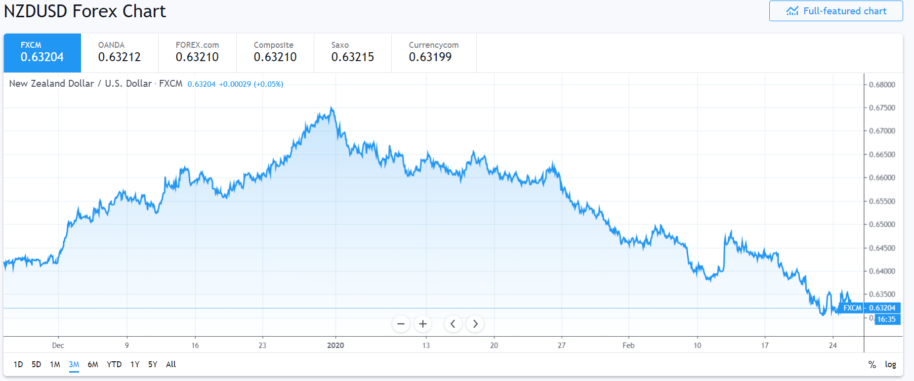 FXCM - Trading View NZD USD Chart - 26 Feb 2020