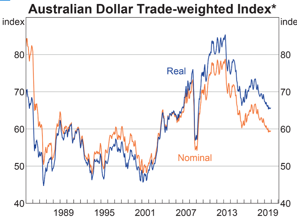 RBA - Reuters Australian Dollar Trade Weighted Index Chart - 26 Feb 2020