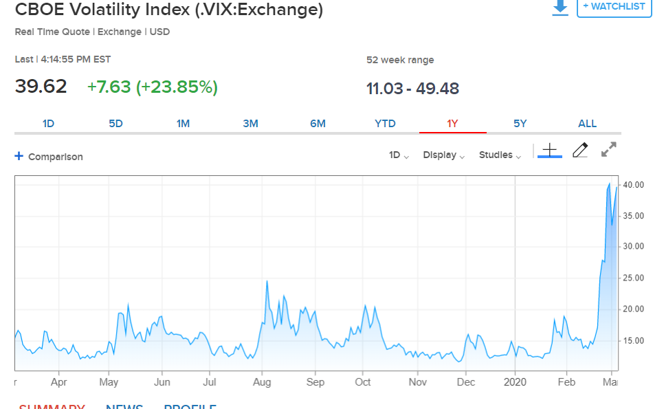 CNBC CBOE VIX VOLATILITY INDEX Chart 06 March 2020 The Traders Spread