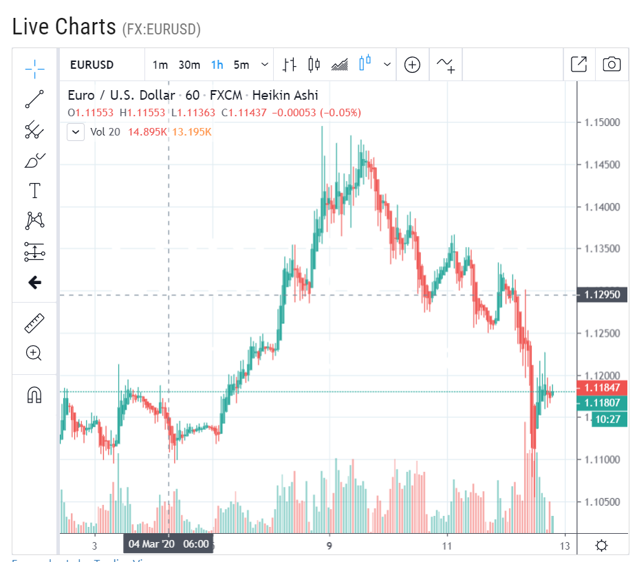 EUR USD - 1 H Chart - ForexLive - 13 March 2020
