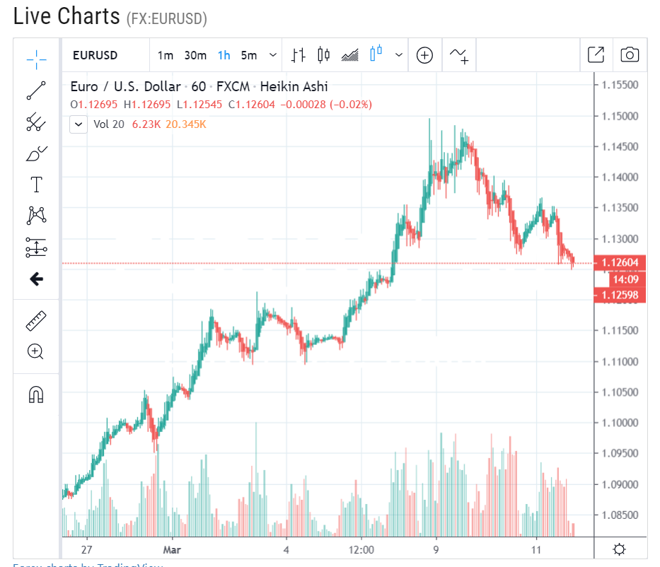 Eurusd Forex Chart