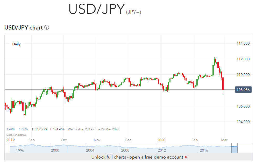IG Daily USD JPY Chart - 02 March 2020