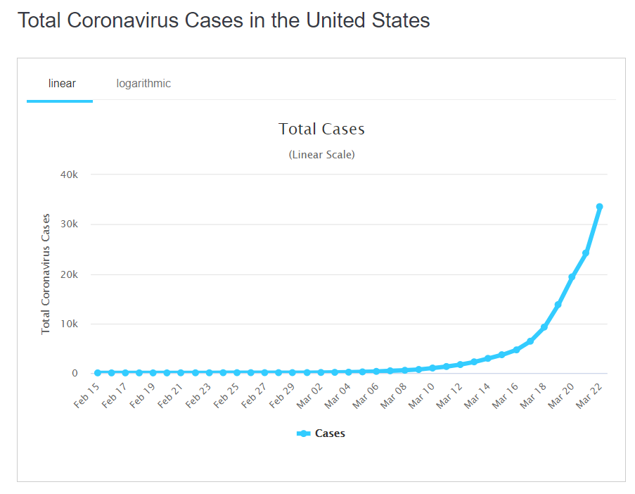 Total Coronavirus Cases in the United States - Linear Scale - 24 March 2020