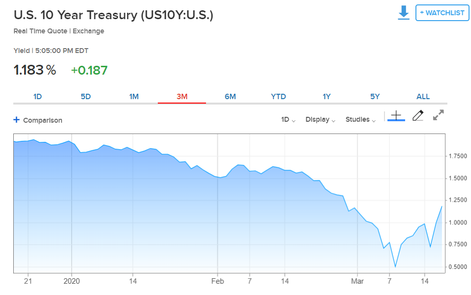 US TEN YEAR Treasury Yield Chart - CNBC.Com - 19 March 2020