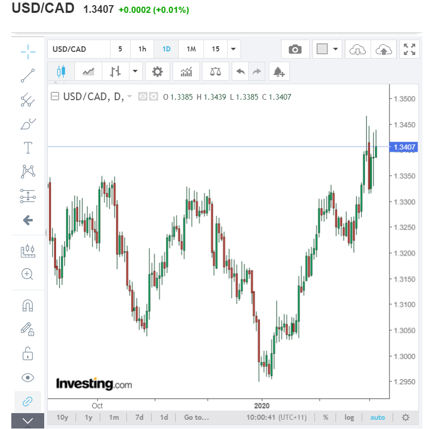 USD CAD - Daily Chart - Investing.Com - 06 March 2020