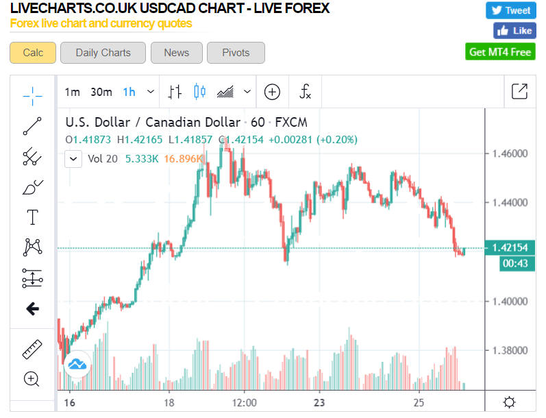 USDCAD - Forex Live Chart - 1H - 26 March 2020