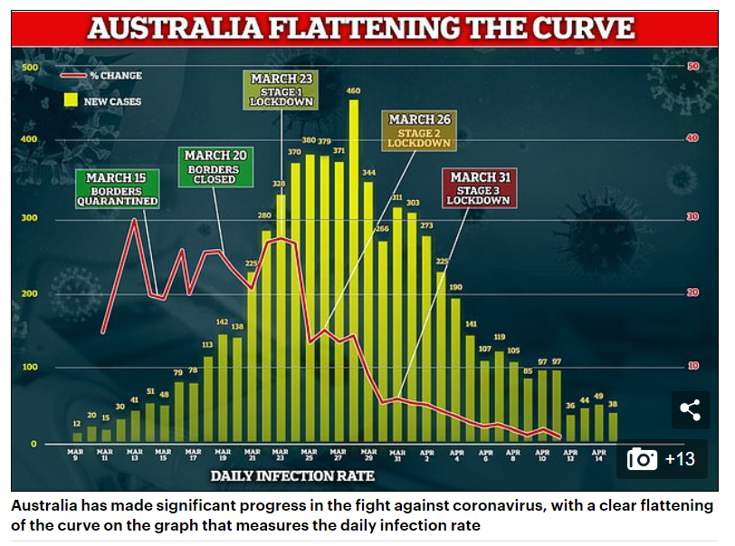 Daily Mail - Australia's Flattening Daily Infection Rate Curve - 17 April 2020